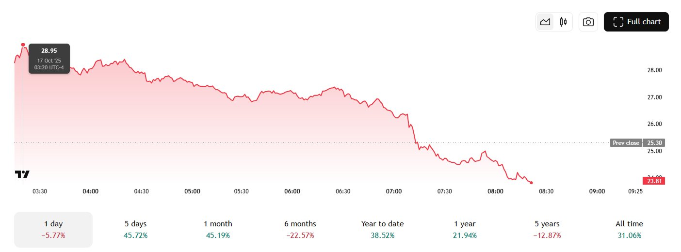 Gráfico de Mercado Principal